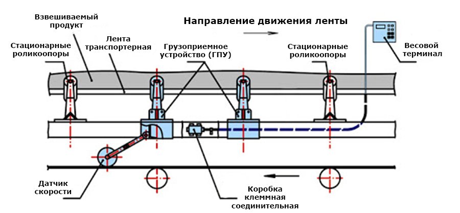 устройство конвейерных весов