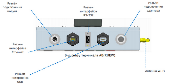 Интерфейсы терминала AB (RUEW)